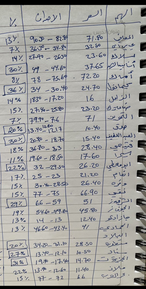 تم طرح الجدول قبل شهر تقريبا واغلبها حققت الهدف الاول والثاني من 15-30% والمتداول خايف من المؤشر اطلع وادخل