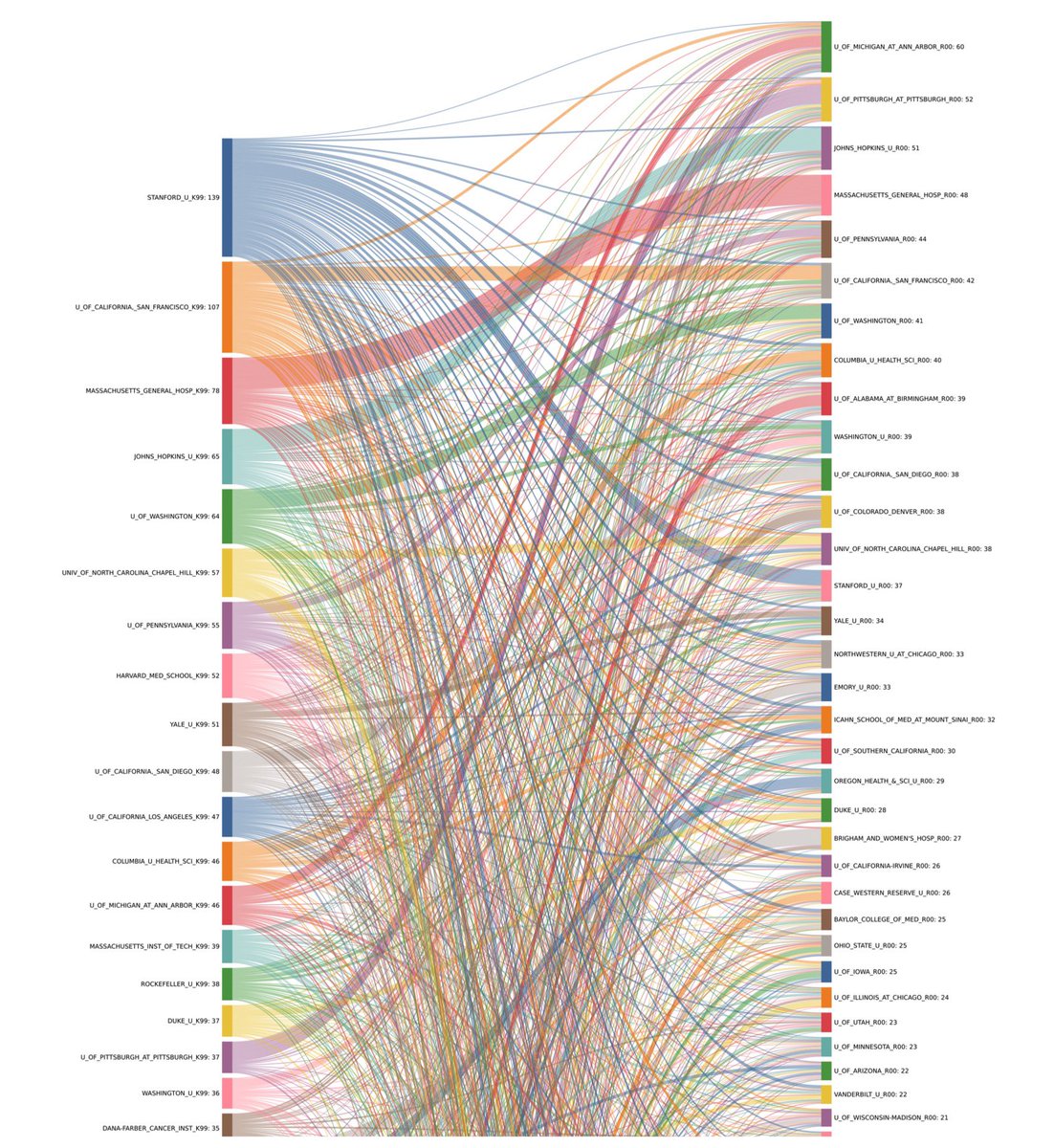 Okay! Here it is! all 15 years of the K99/R00 grant mechanism (2007-2022). Only K99s that successfully transferred to R00. File is too large for Twitter. I have a zoom-in-able SVG on my lab website: sites.uab.edu/tyrrelllab/abo… @biorxivpreprint: biorxiv.org/content/10.110…