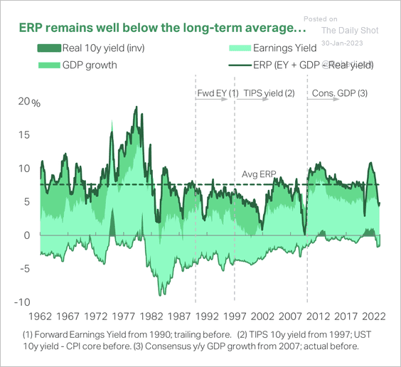 LanceRoberts's tweet photo. The US equity risk premium is well below its long-term average. Lower valuations compared with 2022 mean earnings yields are more attractive. However, according to TS Lombard, #recession risks and higher Treasury #yields put #bonds ahead of #stocks in terms of risk compensation. https://t.co/ndP8zhzdYd