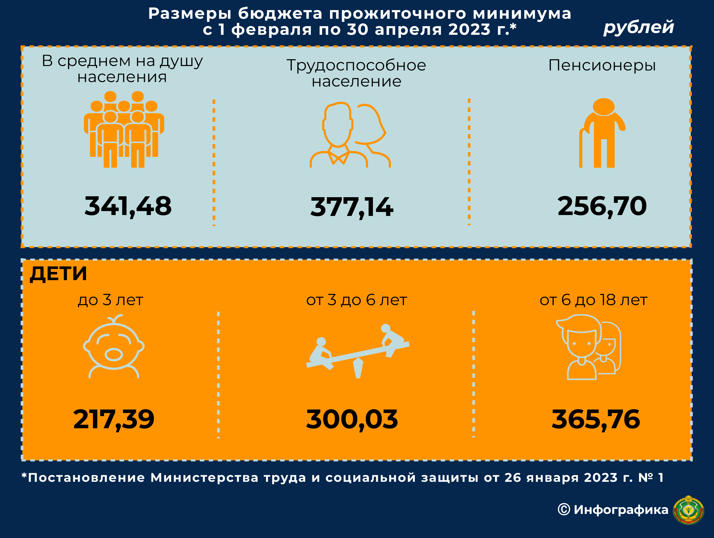 Размер прожиточного минимума 2023