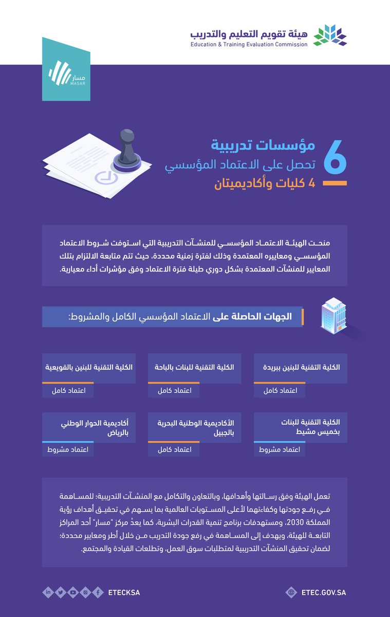 EtecKsa's tweet photo. الهيئة ممثلة بمركز مسار @EtecMasar
تمنح الاعتماد المؤسسي لـ (6) مؤسسات تدريبية في خطوة لرفع جودة التدريب بما يسهم في تحقيق أهداف #رؤية_السعودية_2030، ومستهدفات #برنامج_تنمية_القدرات_البشرية.
#قدراتك_مستقبلنا
https://t.co/KEndqpD591 https://t.co/cIuFa7XVeB