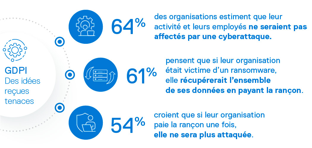 DellTechFrance's tweet image. #LeSaviezVous 🙄 Près des deux-tiers des entreprises pensent que leur activité ne serait pas affectée par une #cyberattaque. 
Retrouvez tous les résultats de notre étude #GDPI sur la #cybersécurité 👉 dell.to/3WIctbS @SVemc