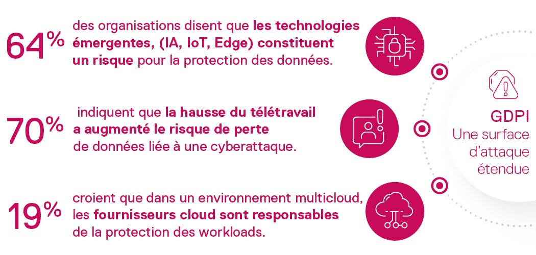DellTechFrance's tweet image. #LeSaviezVous 🙄 Près des deux-tiers des entreprises pensent que leur activité ne serait pas affectée par une #cyberattaque. 
Retrouvez tous les résultats de notre étude #GDPI sur la #cybersécurité 👉 dell.to/3WIctbS @SVemc