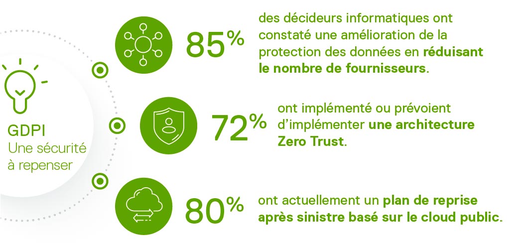 DellTechFrance's tweet image. #LeSaviezVous 🙄 Près des deux-tiers des entreprises pensent que leur activité ne serait pas affectée par une #cyberattaque. 
Retrouvez tous les résultats de notre étude #GDPI sur la #cybersécurité 👉 dell.to/3WIctbS @SVemc