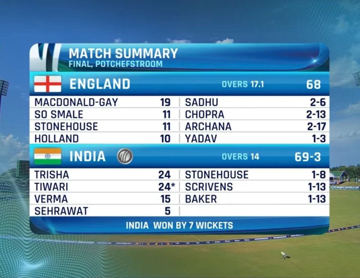 kunaalldevmane's tweet photo. This is the immortal scoreboard of the first victory #U19T20WorldCup

Hands off to the Women in Blue!

#KeepCreating History. https://t.co/uohSTy2UMd