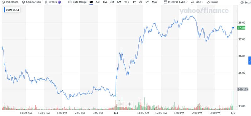 Cryptoman5K's tweet photo. Coinbase $100M Settlement with US Regulators Affects the Stock https://t.co/aGGkSt0Cvj https://t.co/2fuL48QJnZ