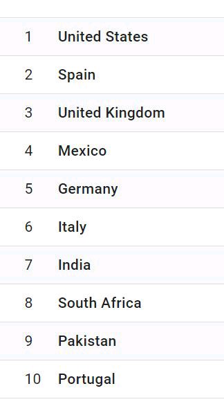TOP 10 countries using @CheatUrology Remember that there you can find and download for free all the Urology cheatsheets: urologycheatsheets.org Thank you for tour support @rojo_esther @ManfrediCeleste @dr_romero_otero