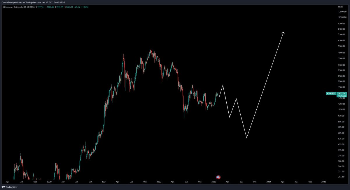 If $ETH / #Ethereum decided to tank to $500 before we pumped to new highs in the next bull run, how would you feel 

If the answer is, ' I would lose everything ' .. maybe it is time to make a Plan B. Only having one plan as a trader is deadly ‼️