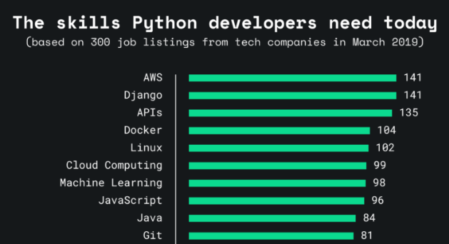 incridible_tech's tweet photo. the skillls python developers need today 
#python https://t.co/DPxI8mrLrK