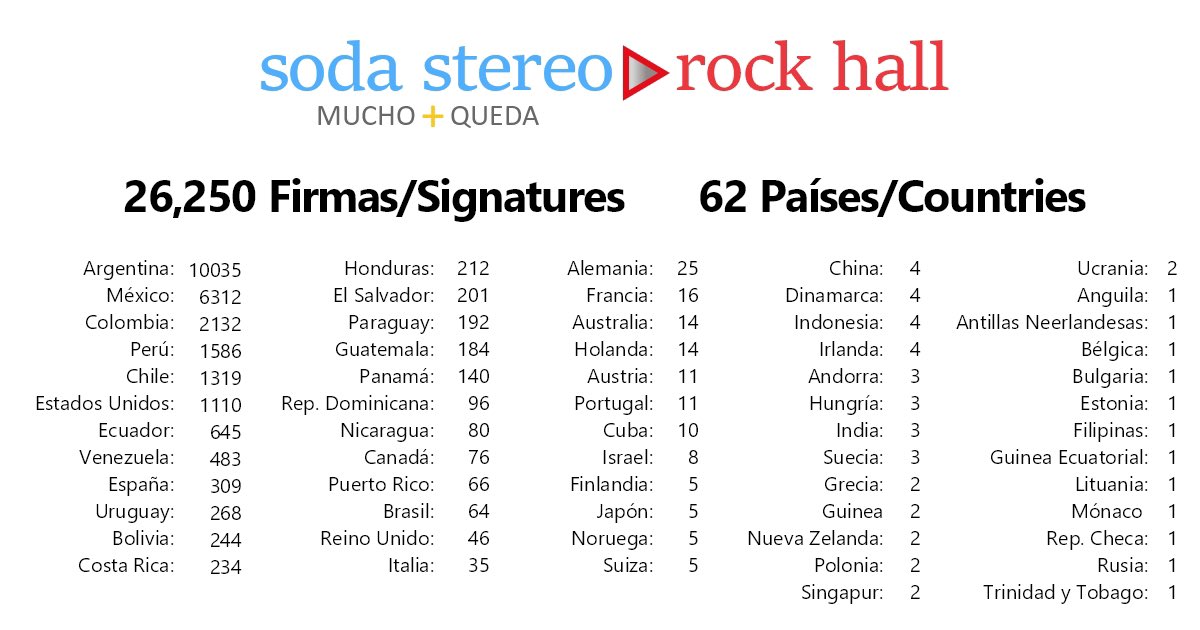 SodaSt_rockhall's tweet photo. Argentina cruza el umbral de las 10 mil firmas. 

No te quedes a un millón de años luz; firma y comparte: https://t.co/xGVq1Yhh1H https://t.co/MlO8LPNlvW