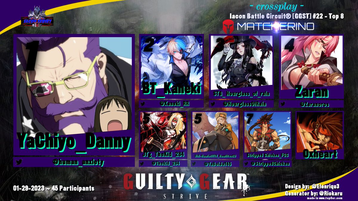 the Finishers of IBC® 22 [cross ed.]+Matcherino💵
1) <a href="/human_anxiety/">Соломон Годунок</a> 🥇
2) <a href="/Kaneki_RR/">BT | Kaneki</a> 🥈
3) <a href="/HourglassOfRain/">ONi | Rain</a> 🥉
4) <a href="/Zaranoros/">Zaran</a> 
5) @Thekid_284
6) <a href="/YaBoiJaY45/">SPR|Hammy</a>
7) @StrippedChicken 
8) Oxheart
funded by Sports Fuels &amp; @DLegendGenius08 

#GGST #IaconBattleCircuit #IBC #GuiltyGear #FGC