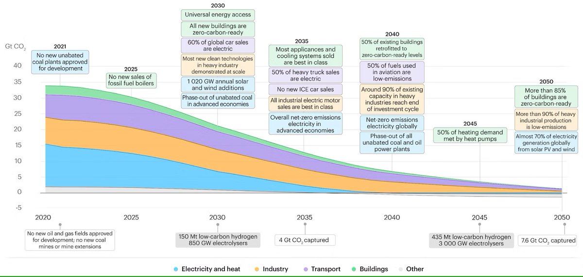 @nickymison @IEA Good reminder, thank you. Here's the key graph.