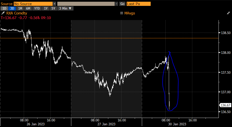 KillinGswitCH98's tweet photo. Bund reaction to spanish inflation: https://t.co/zaddSRWOyv