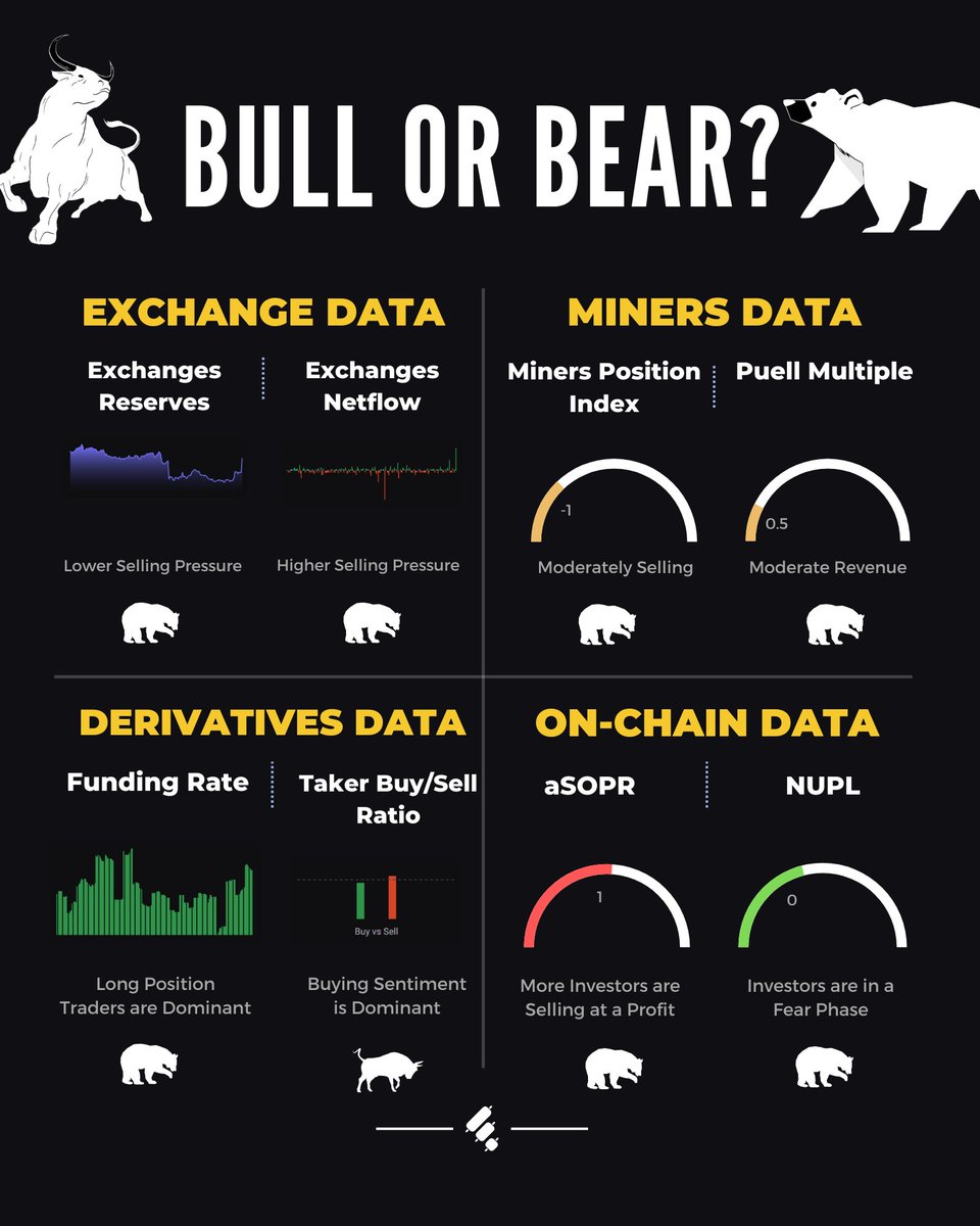 Finestel_com's tweet photo. Which one are you now, A Bull or a Bear? 🤔
Please share your ideas about the market here below this tweet.   

#Market_Overview #Bitcoin   #Onchain #Crypto #cryptocurrency 
@Finestel_com https://t.co/M0jaDFhHAB