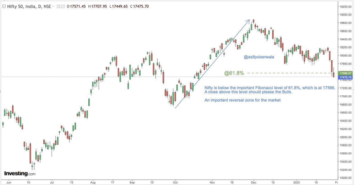 AsifPoiserwala's tweet photo. Markets are trading just below the important Fibonacci level of 61.8%. A close above these levels is critical for the Bulls. 
#Nifty50 #NiftyBank #niftyprediction #StockMarket #Stockmarketcrash #AdaniGroup #AdaniFPO https://t.co/MIlvfNSsA7