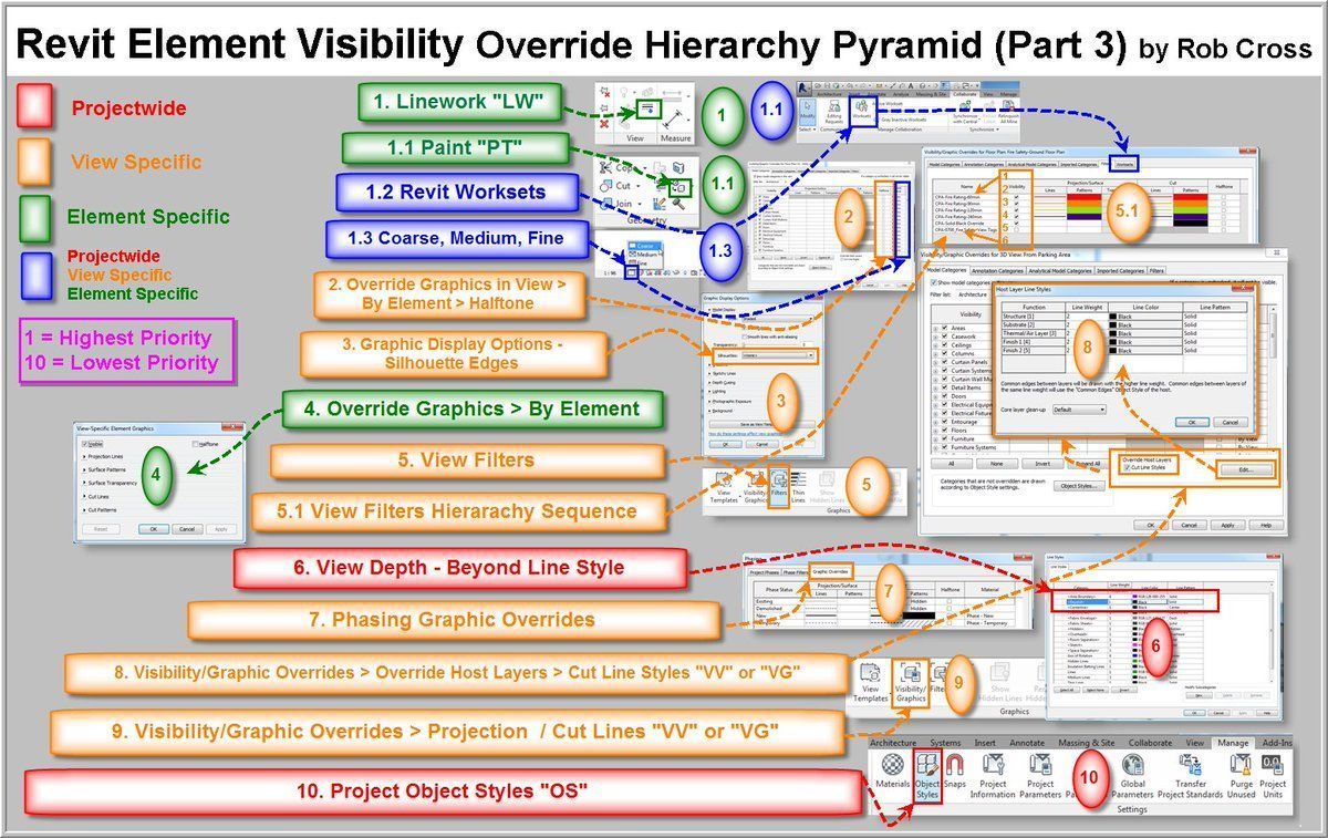 Imagen de la Jerarquía de Visibilidad de los Elementos en #Revit. Realizada por Rob Cross. Encontrada en #Linkedin.
Revit Element Visibility Override Herarchy, by Rob Cross. Visto en #Linkedin.
#BIM