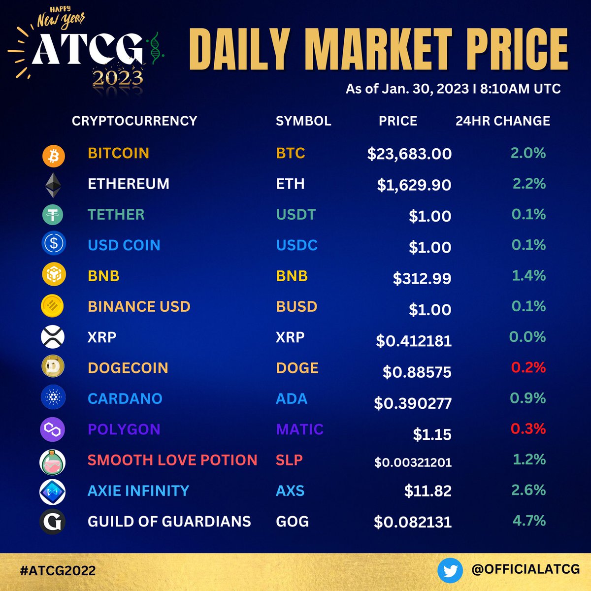 OfficialAtcg's tweet photo. Here’s your Daily Market Update as of January 30, 2023, 8:10am | UTC

#atcg #cryptonews #cryptocurrency #bitcoin #ethereum #ada #solana #xtz #binance #bnb #xrp #slp #axs https://t.co/RSYtWJUlqS