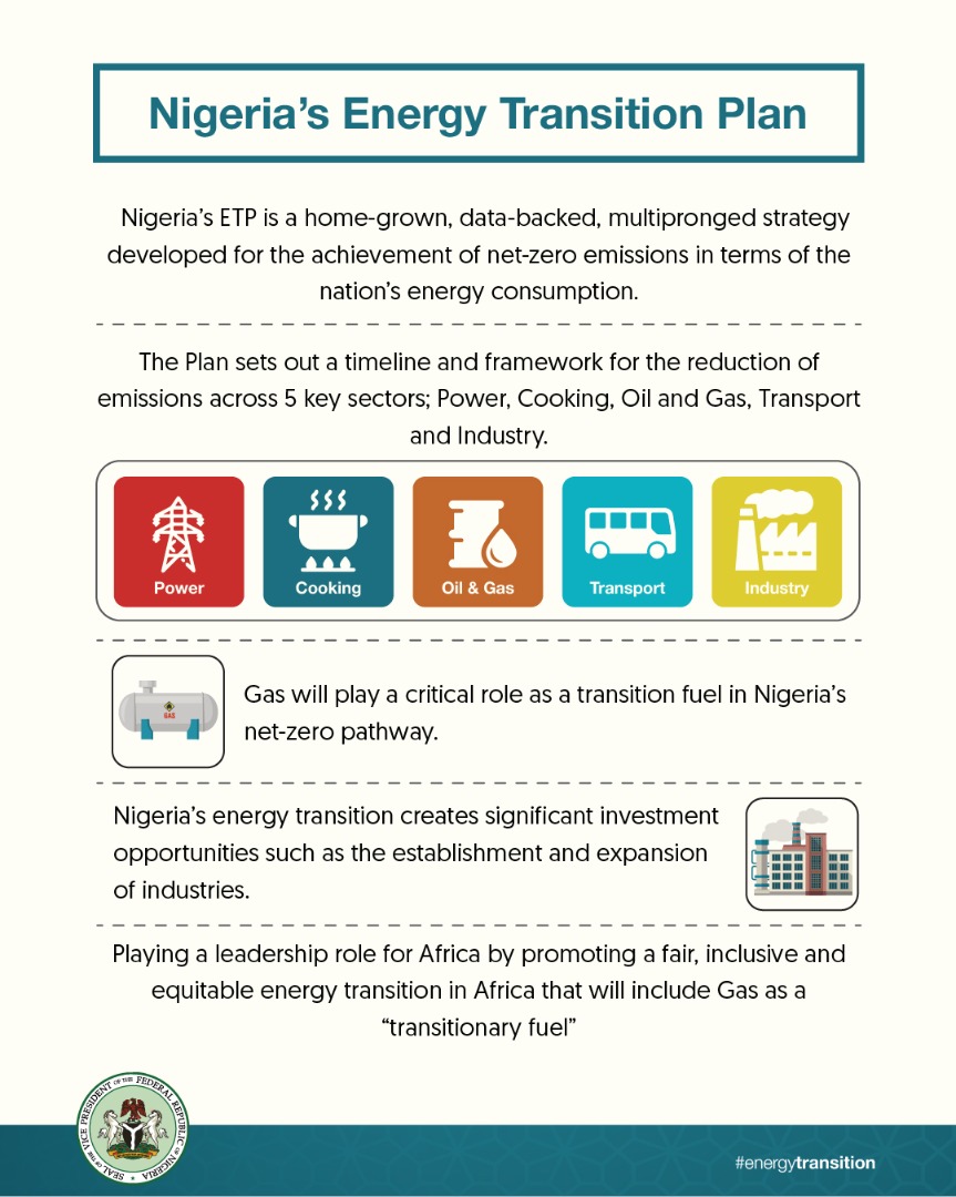 NigeriaETP's tweet photo. The use of gas as a transition fuel will not only help in stemming deforestation, it
would also advance Nigeria’s broader development goals, especially because Nigeria has one of the largest gas reserves in the world
~ Vice-President Osinbajo.
#NETPlan
#Energy
#EnergyTransition https://t.co/p2plIv8CJz