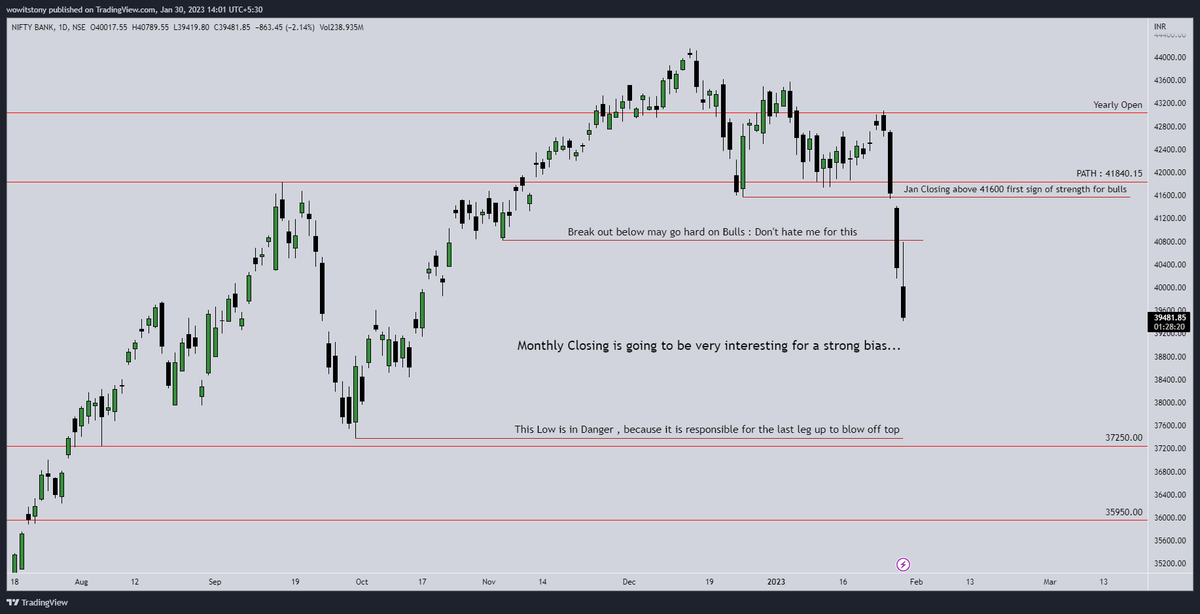 #Banknifty : I don't think we need Monthly closing to decide the Targets, 37250 seems on Table.

#StockMarket