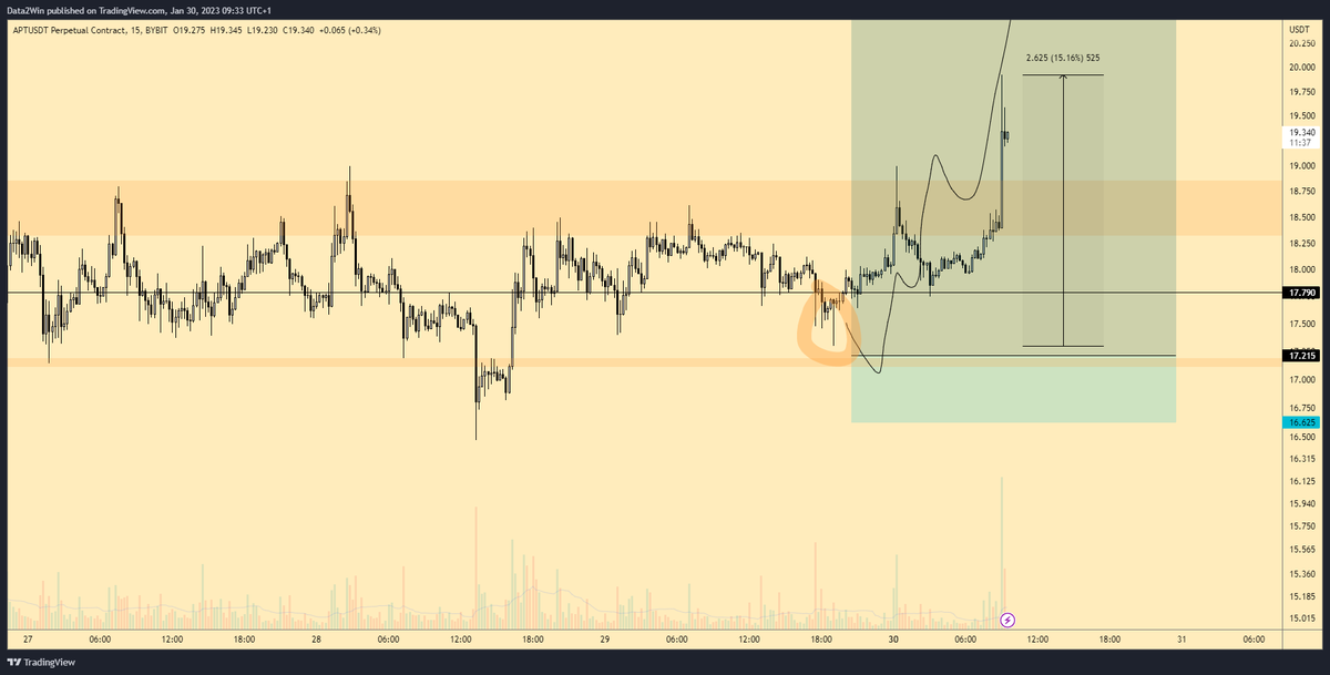 InnerCitadelTA's tweet photo. $APT did what I wanted but not deep enough to fill my order. Would be up 5R already. All part of the game, on to the next. #atpos https://t.co/bzVjRFgH47