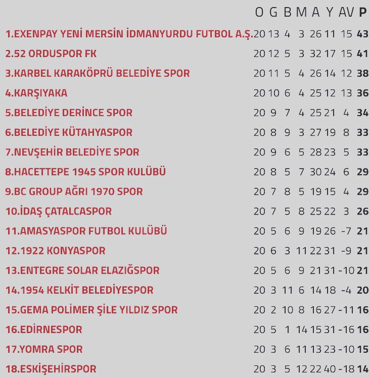 Puan farkı yediye düştü. 
Saldır Karşıyaka.