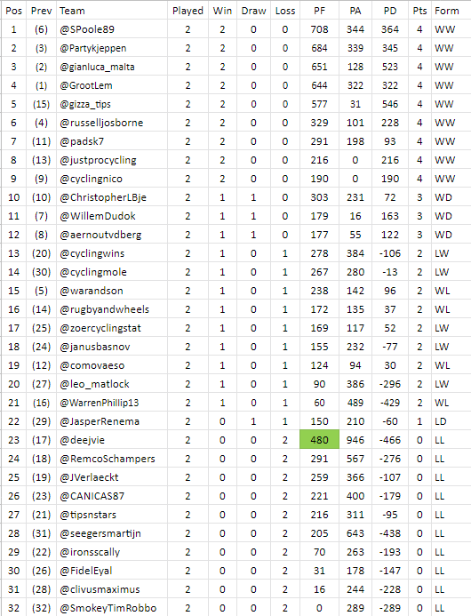 PFCL_news's tweet photo. #PFCL9 all results of #matchup2 have been processed;
https://t.co/UTQ4CGd6iA
new league-table;
🥇 @SPoole89
🥈 @Partykjeppen
🥉 @gianluca_malta https://t.co/bLm2YFTboU