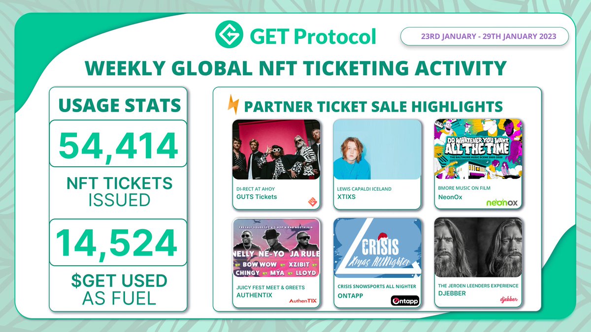 onopenxyz's tweet photo. 📌 Weekly GET Protocol Stats / 23rd January - 29th January 2023📌

🎟️ 54,414 #NFT Tickets issued
⛽️ 14,524 $GET used as Fuel 👀

Highlight events on sale with partners:
⚡️@NeonOx_io⚡️@GUTStickets
⚡️Djebber⚡️@AuthenTIX_live
⚡️@_xtixs⚡️@ontapp_app

➡️ https://t.co/ZCBt03zbor https://t.co/tGhSAzCnOf