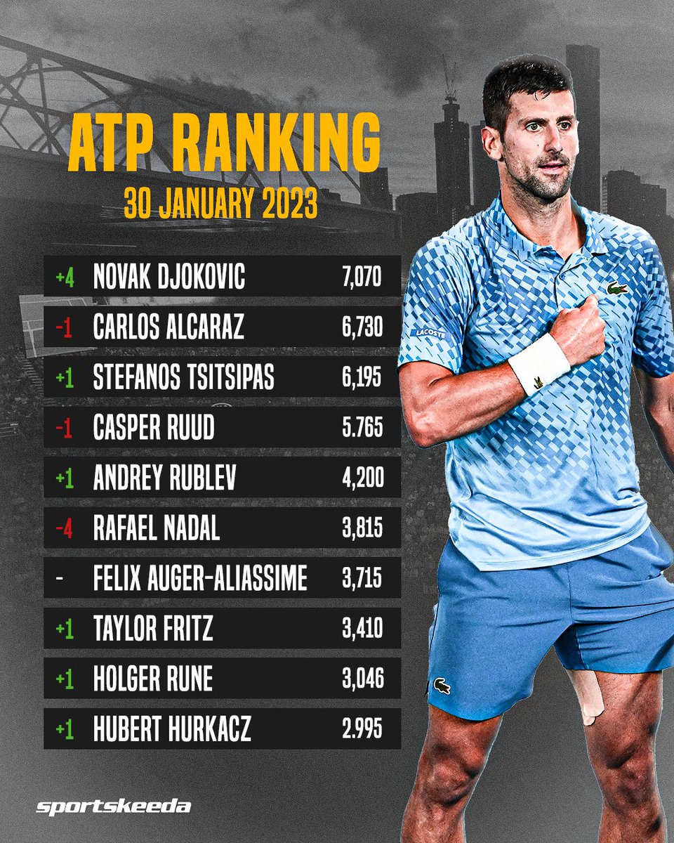 ATP Rankings Report – as of Jan. 30, 2023 – Open Court