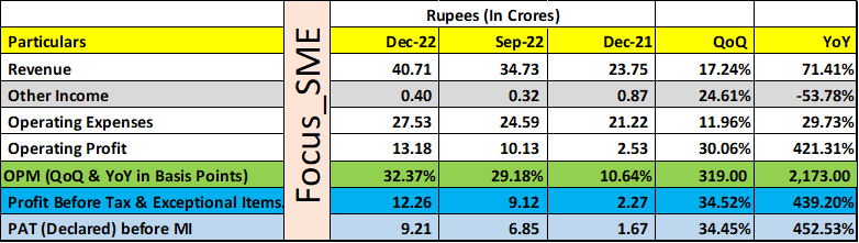 Focus_SME's tweet image. #MOLDTEK MOLD-TEK TECHNOLOGIES numbers.
.
bseindia.com/xml-data/corpf…