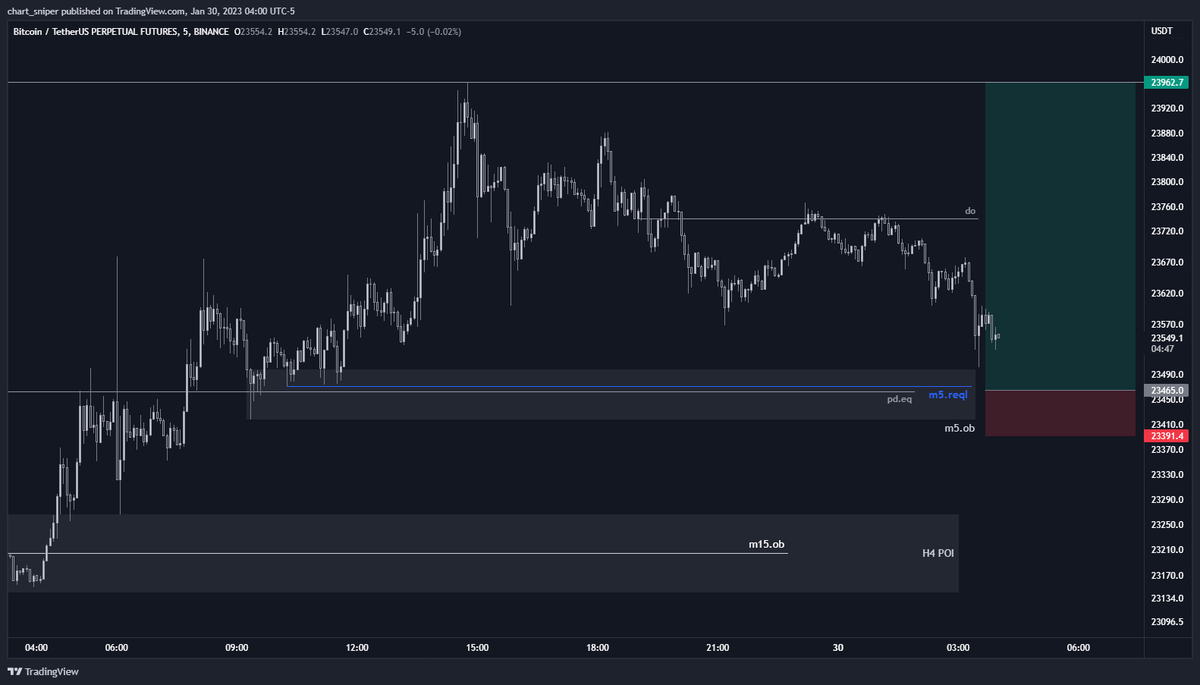 Cryptonaut_93's tweet photo. $BTC: Potential long trade from confluence area - m5.reql + m5.ob + pd.eq. Asia has dumped from the 1/30 daily open. I believe we will see the daily low in this POI region. https://t.co/gGAsbQQCX6