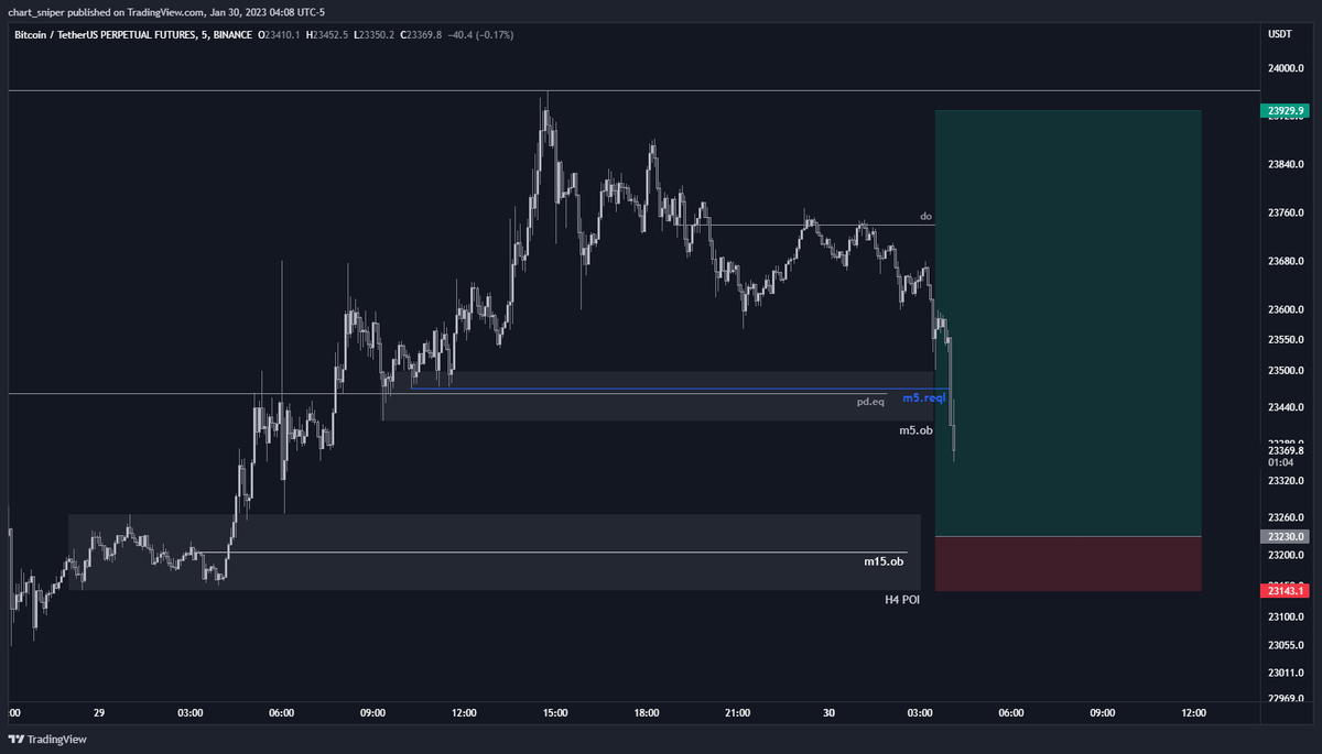 Cryptonaut_93's tweet photo. $BTC: Nope. London open went right through. Looking for something like this now: https://t.co/ajnVXsflB4