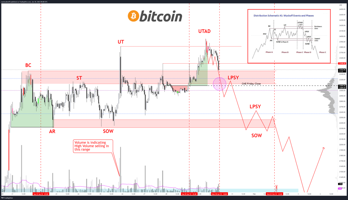 mark_cullen's tweet photo. Playing out so far #Bitcoin, lets see what happens as the CME gap is filled. 
Below 23K and things get more interesting for this pattern.
#cryptocurrency #Crypto https://t.co/KUFC89wzNf