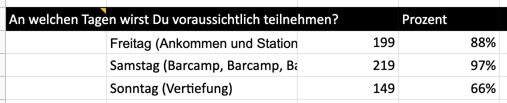 Bei der #edunautika gibt es dieses Jahr erstmals einen dritten Tag zur Vertiefung von Themen in 3-stündigen Sessions. Wir dachten, dafür bleiben vielleicht 20 oder 30 Leute. Aber die Anmeldungen sehen anders aus ...