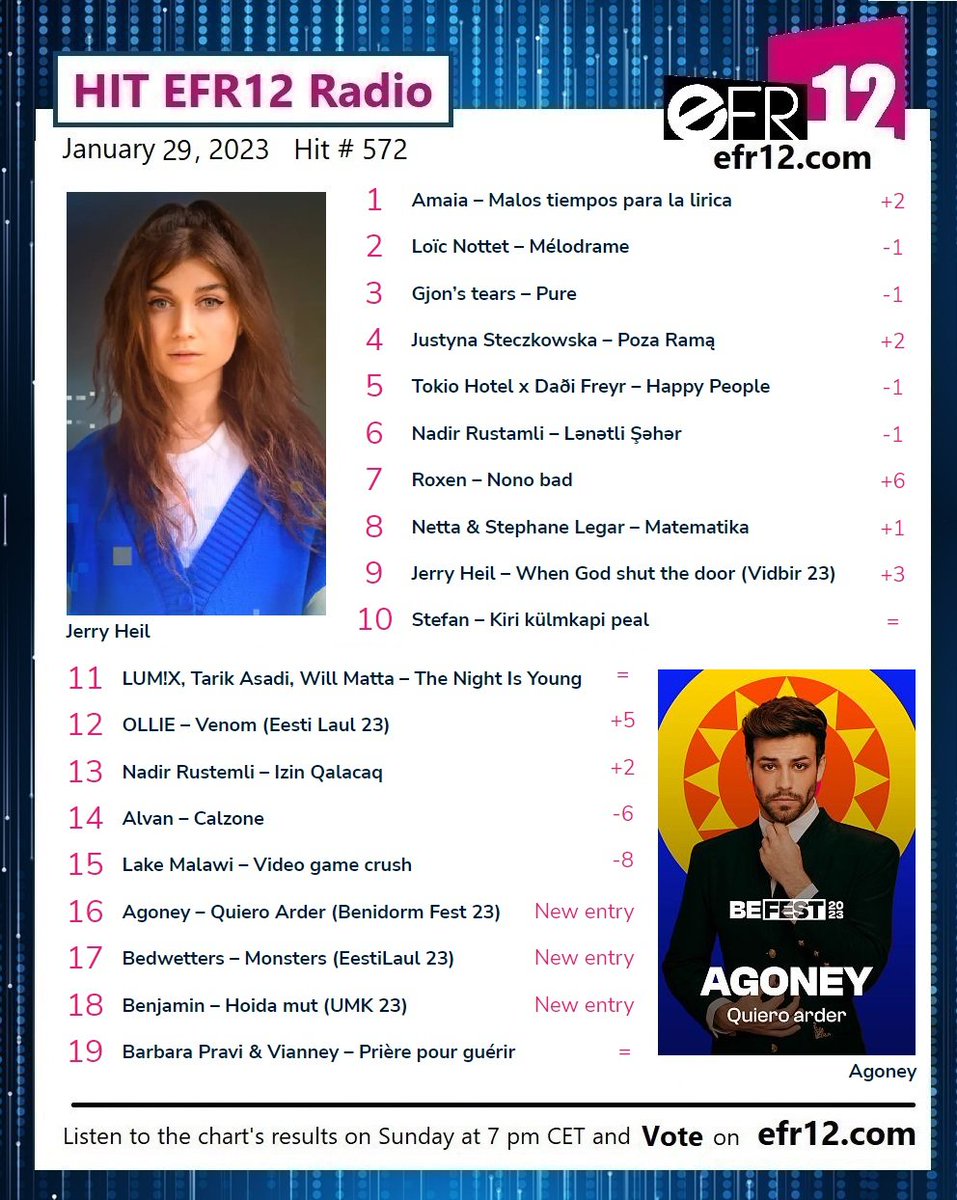 EFR12Radio's tweet photo. Buenos dias☺️
It's time to see who's in the rankings this week!

Welcome to @Agoney 🇪🇸 #Bedwetters 🇪🇪 #BenjaminPeltonen 🇫🇮

+6 #NonoBad @IsRoxen 🇷🇴
+5 #Venom #Ollie 🇪🇪
+3 #WhenGodShutTheDoor #JerryHeil🇺🇦

Vote for your favorite songs
https://t.co/2AwwCE3RW9

#Amaia #Agoney #Roxen https://t.co/Q1P1Lb8EMY