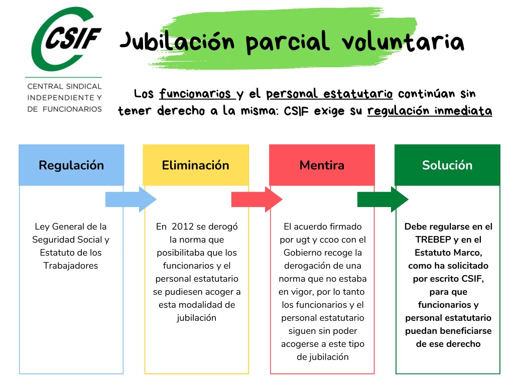 CSIFnacional's tweet photo. 🔊#CSIF exige a Función Pública que reconozca la #Jubilación parcial anticipada para el personal #Funcionario y #Estatutario. Ambos colectivos siguen sin poder acogerse a esta modalidad de jubilación. 
▶️Hay que regularlo en el #TREBEP y en el #EstatutoMarco. https://t.co/sqgUKvpNgn