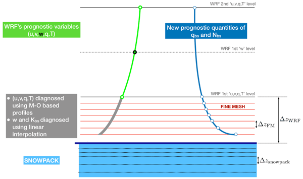 EGU_GMD's tweet image. New #EGUhighlights: Introducing CRYOWRF v1.0: multiscale atmospheric flow simulations with advanced snow cover modelling doi.org/10.5194/gmd-16…