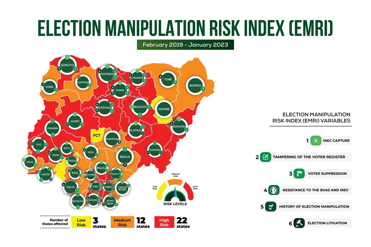 OlumideIDOWU's tweet photo. Indexing the Risk of Manipulating the 2023 Elections via @YIAGA | Report - https://t.co/1c95bpkhpR https://t.co/3ZvZZAqA58
