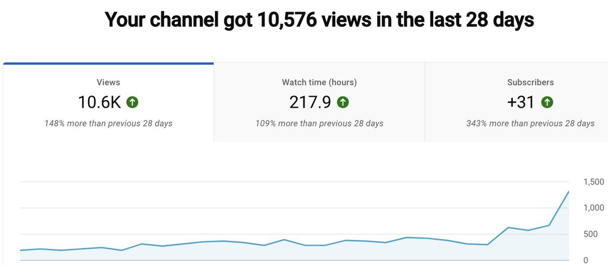 AdeTorrent's tweet image. 10.6k views and more than doubled the subscriber count in the past 28 days.  Haven&apos;t been consistent in the last week, but this week should see more consistency.  Let&apos;s see if I can get to 20k views and twice the subs.  Currently at 65 subs.

#youtube #progressreport #newchannel
