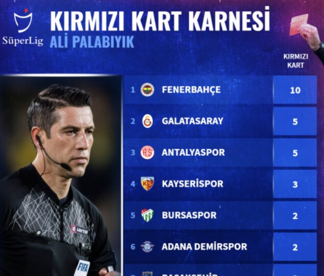 Speedy_Carloss_'s tweet photo. 🚨SKANDAL ATAMA 🚨

Sabri Celik yapay zekayı galatasaray şampiyon yapmak icin ayarlamış yada bu yeni MHK'de galatasaraylı.

Ads - Fenerbahce macına Ali Palabıyıkı atamak nedir ?
galatasarayın acıklamalarından sonra üc ay sonra görev alacak Ali Palabıyık diyet mi ödeyecek ? https://t.co/1YEODSKQtV