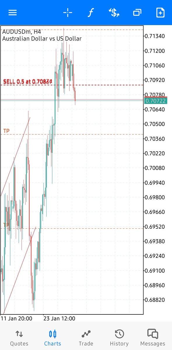 Sidiq_ul_Akbar's tweet image. Starting the week with a W, kind courtesy of @KojoForex and guess what, he gave this trade signal for free. Follow him on all social media handles if u wanna smile like I'm doing. #Kojoforex