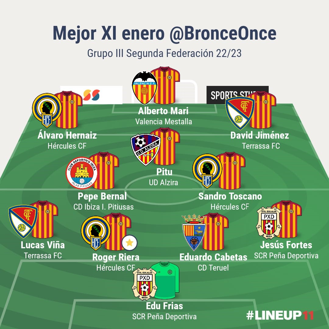 Mejor once de enero #Grupo3 de #SegundaFederacion #SegundaRFEF. 1⃣ Edu Frias 2⃣ @lucasvina5 3⃣ @RogerRiera_ ⭐️ 4⃣ @educabetas 5⃣ @Jesusfortes18 6⃣ @josemiber 7⃣ @alexandro699 8⃣ @alvarohernaiz7 9⃣ @Pitu22JC 🔟 @jimenez7david 1⃣1⃣ Alberto Mari