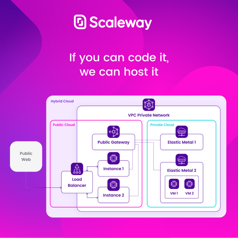 Scaleway's tweet photo. If you can code it, we can host it. Build, deploy and scale on Europe's most complete cloud ecosystem ☁️🚀🇪🇺