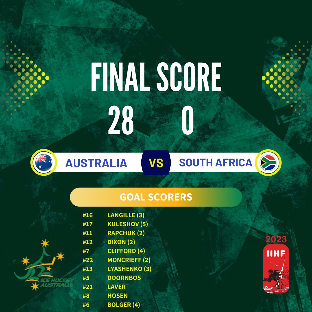 icehockeyaus's tweet photo. After defeating South Africa, the Mighty Bucks have advanced to the next phase of the @IIHFHockey U20 Men's World Championships. @ausolympicteam #mightybucks
#iha #icehockeyaustralia #iihf
#WMU20 #icehockey #ais #australiansport #aoc #australianolympiccomittee #owia #sportaus https://t.co/5mE5RuM1o1