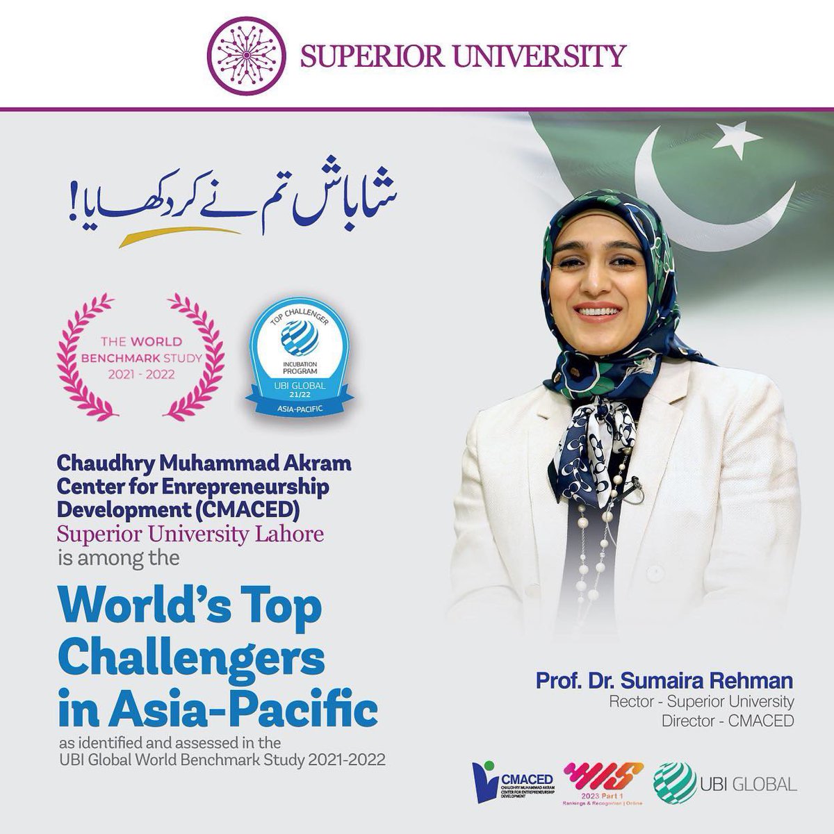 CmacedS's tweet photo. Superior University’s Chaudhry Muhammad Akram Center for Entrepreneurship Development (CMACED) has secured world ranking in the UBI Global World Benchmark Study 2021-22 as a Top Challenger Incubator/Accelerator in Asia-Pacific (APAC).

#CMACED #WorldBenchmarkStudy #UBIGlobal https://t.co/aeVZlwZBzy