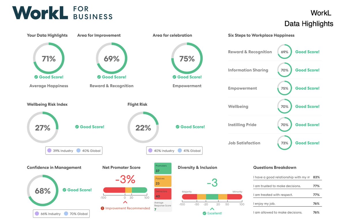 We want <a href="/BrewDog/">BrewDog</a> to be a fantastic place to work &amp; we have just done a survey with WorkL, which shows the huge strides forward we’ve taken in the last 2 years. 
 
Overall, we’re now scoring significantly better than our  industry across the board.

bit.ly/3j9xUoN