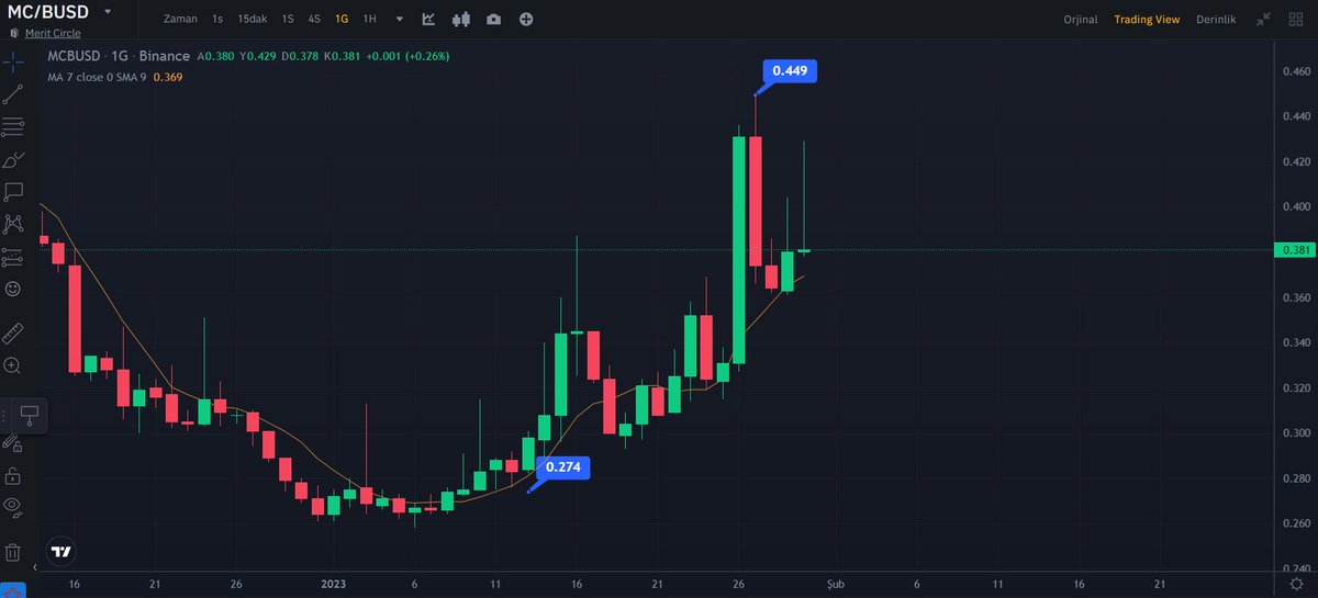 Vforrkripto's tweet photo. #Ygg coini benimle takip eden %120 #Mc coini takip eden %60 kar gördü

Telegramda 43 kere MC 33 Kere YGG yazmışım ısrarlarımla sadece 10 günde 
İnsanlara borçlarını ödeyebiliyor çocuklarına hediye alabiliyorlar 

Algı yapanlar sizde gelin telegrama kendinizi geliştirin 👍 https://t.co/zN2CIlEg7z