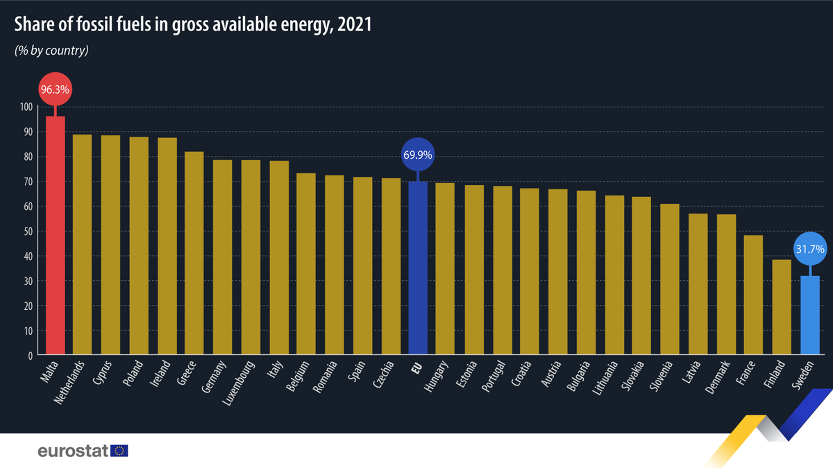 Image for the Tweet beginning: 🏭⚡In 2021, the EU countries