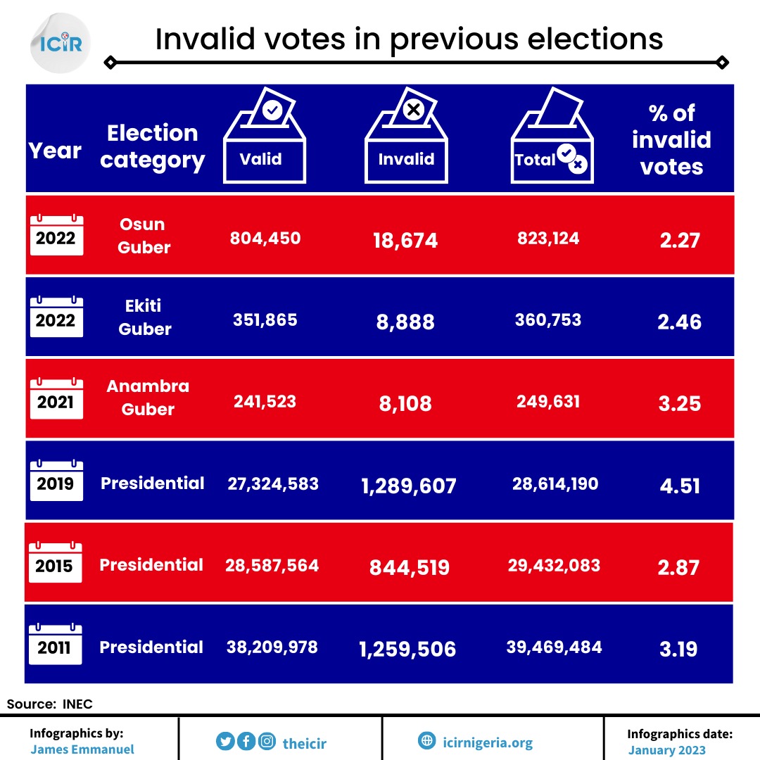 TheICIR's tweet photo. The increasing number of invalid votes has been a major concern for Nigerians going into the 2023 general elections. There may be a run-off if the invalid votes are above or close to the margin of victory.
@inecnigeria
Read this:👇
https://t.co/I8qmw5q0fY
#invalidvotes https://t.co/WAdXZhK72h