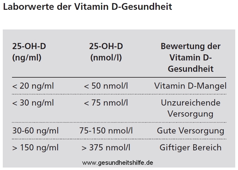 #Vitamin D - Deutschland ist Vitamin D-Mangelland. Insbesondere im Winter sind Millionen Menschen unterversorgt. Es fehlt an ausreichend Sonnenlicht. Mehr zum Thema in unserem Special zu den wichtigsten Mikronährstoffen: gesundheitshilfe.de/gesundheit-az/…