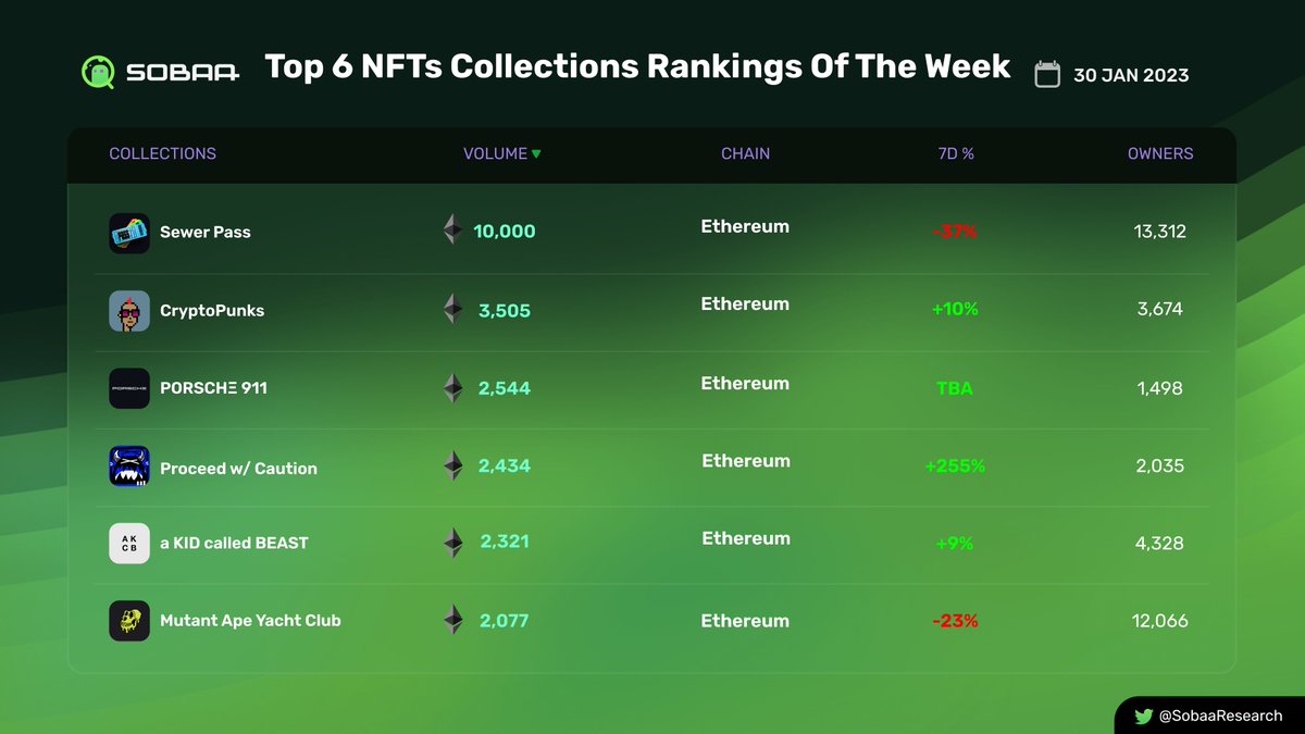 Top 6 NFTs Sales Of This Week @OthersideMeta @artblocks_io @cryptopunksnfts @SuperRare @BoredApeYC @larvalabs #NFTs #NFTsDeepResearch #Sobaa #SobaaResearch #News #Top6NFTsSales